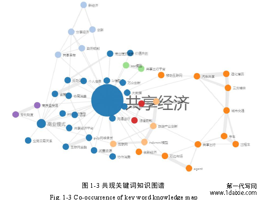 图 1-3 共现关键词知识图谱