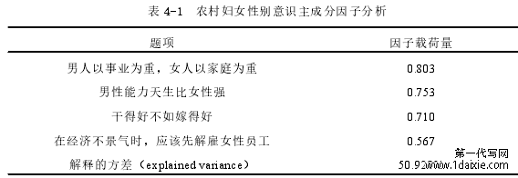 表 4-1 农村妇女性别意识主成分因子分析