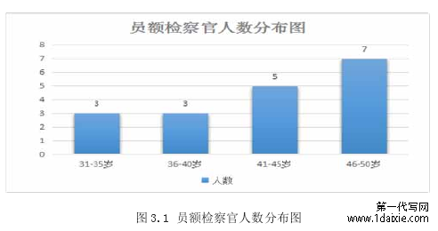 图 3.1 员额检察官人数分布图