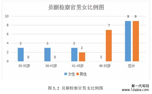 图 3.2 员额检察官男女比例图