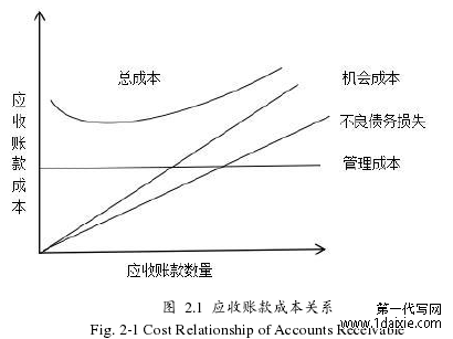 图 2.1 应收账款成本关系