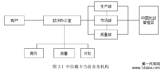 图 2-1 中信戴卡当前业务机构