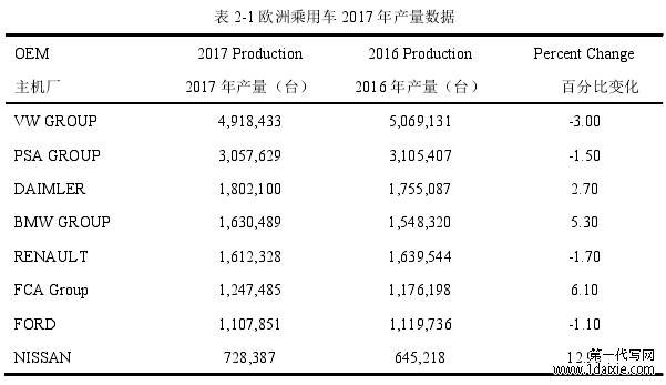 表 2-1 欧洲乘用车 2017 年产量数据 