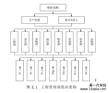 图 3.1 工程管理部组织架构