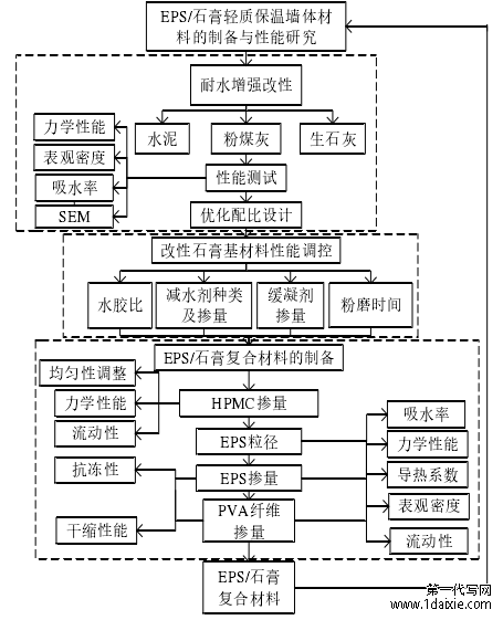 图 1-1  试验技术路线