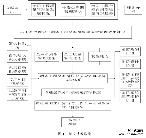 图 1.1 论文技术路线