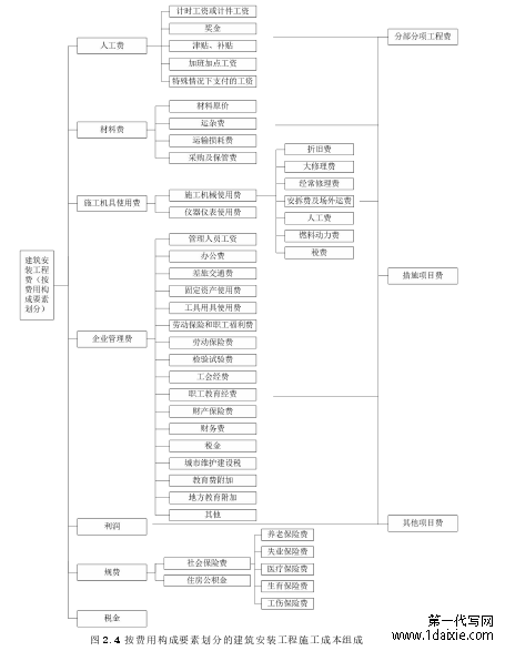 图 2.4 按费用构成要素划分的建筑安装工程施工成本组成