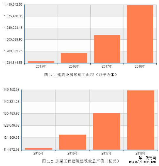 图 1.2 房屋工程建筑建筑业总产值（亿元）