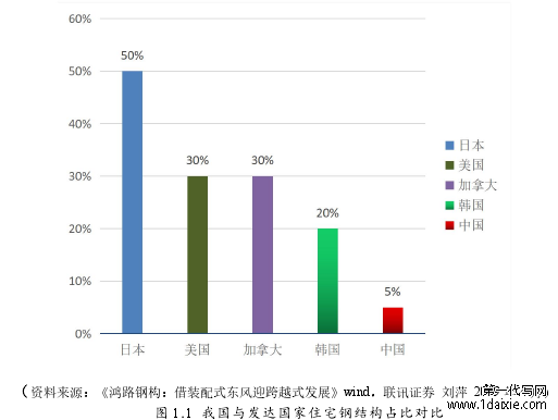 图 1.1 我国与发达国家住宅钢结构占比对比