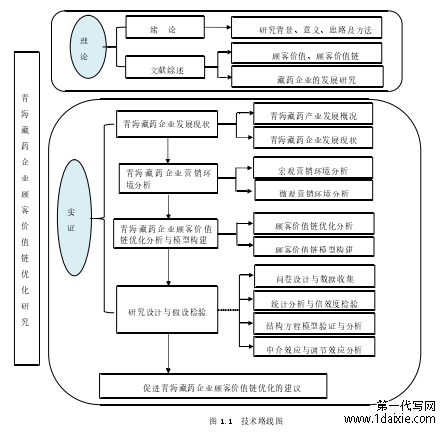 图 1.1  技术路线图