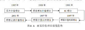 图 2.1  顾客价值理论演变趋势