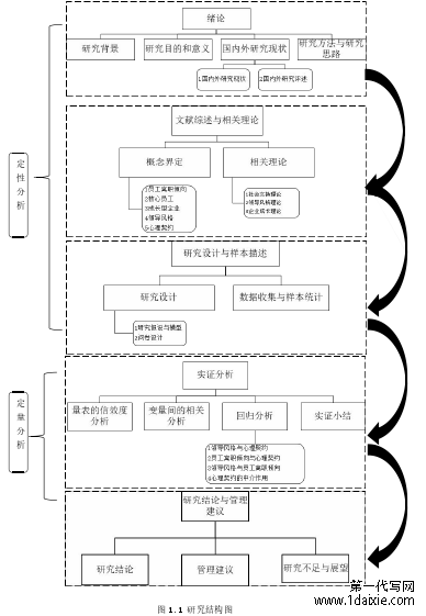 图 1.1 研究结构图