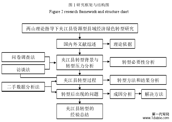 图 1 研究框架与结构图