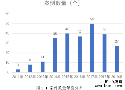 图 2.1 案件数量年度分布