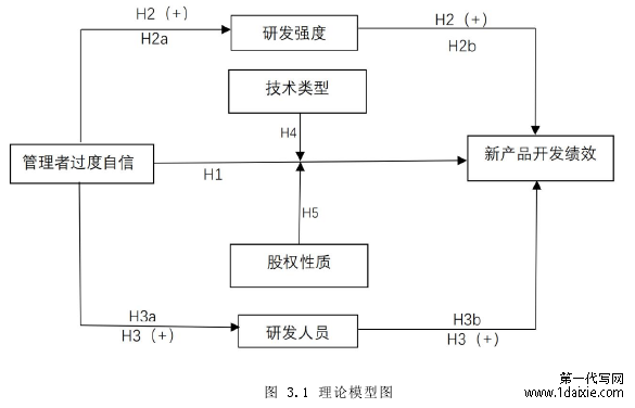 图 3.1 理论模型图