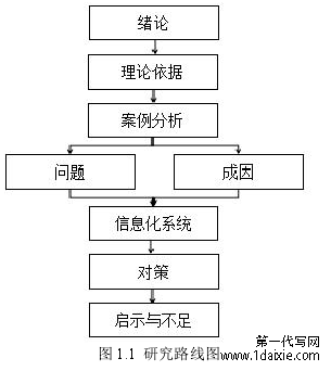 图 1.1 研究路线图