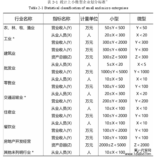 表 2-1 统计上小微型企业划分标准