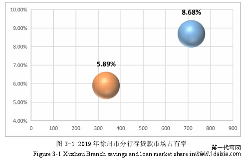 图 3-1 2019 年徐州市分行存贷款市场占有率