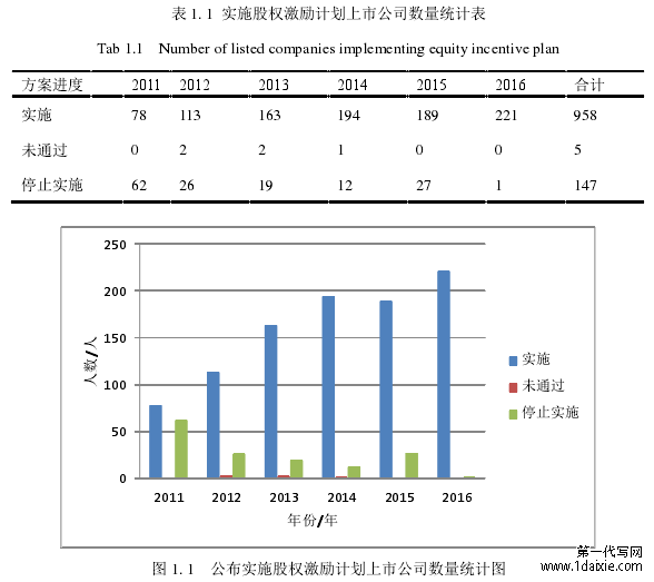 表 1. 1 实施股权激励计划上市公司数量统计表