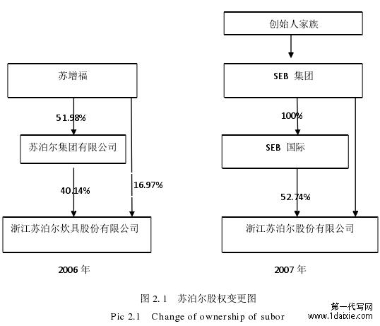 图 2. 1 苏泊尔股权变更图