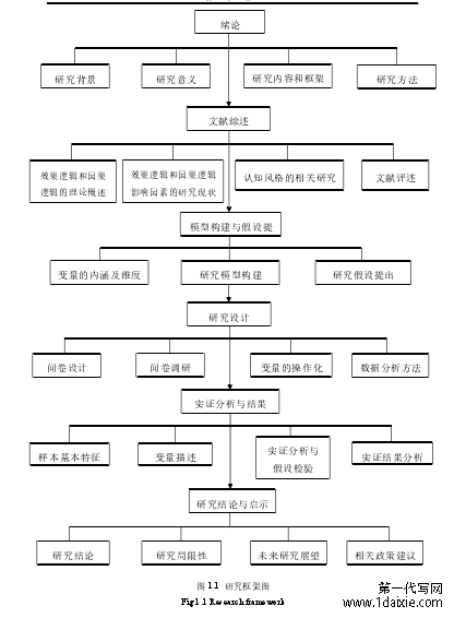 图 1.1 研究框架图