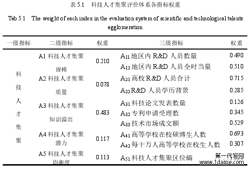 表 5.1 科技人才集聚评价体系各指标权重