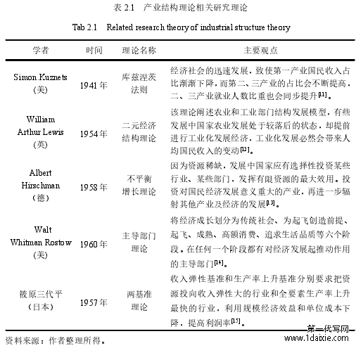 表 2.1 产业结构理论相关研究理论