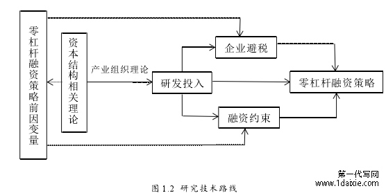 图 1.2 研究技术路线