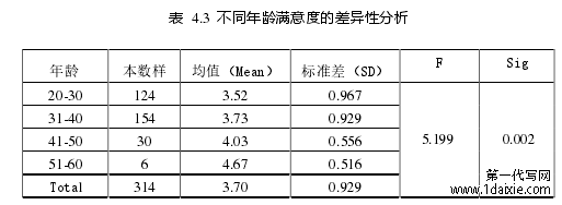 表 4.3 不同年龄满意度的差异性分析