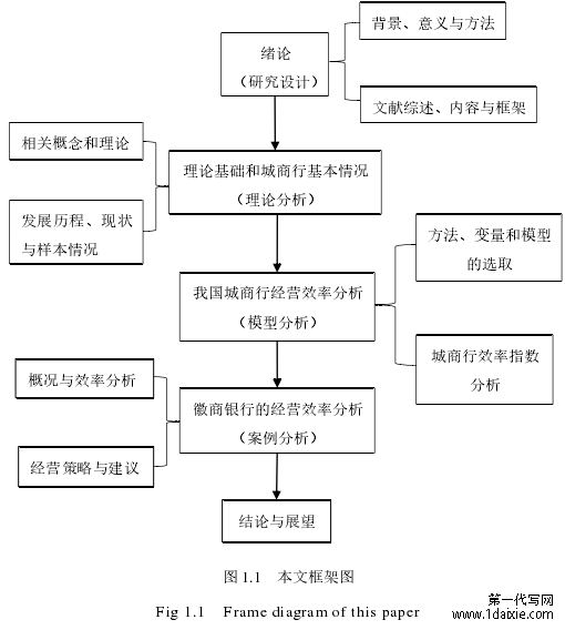 图 1.1 本文框架图