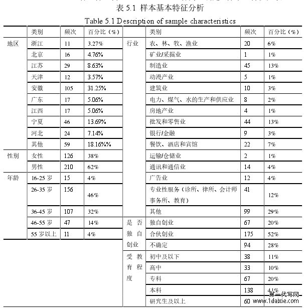 表 5.1 样本基本特征分析