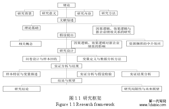 图 1.1 研究框架