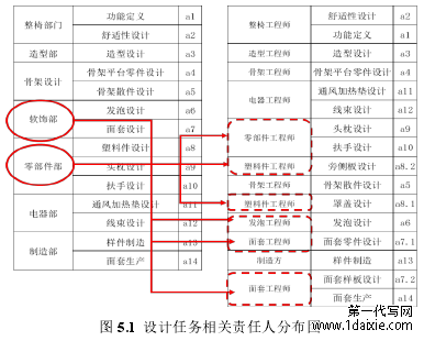 图 5.1 设计任务相关责任人分布图