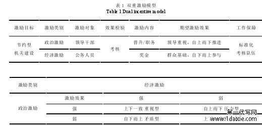 江西省节约型机关建设的激励机制研究 