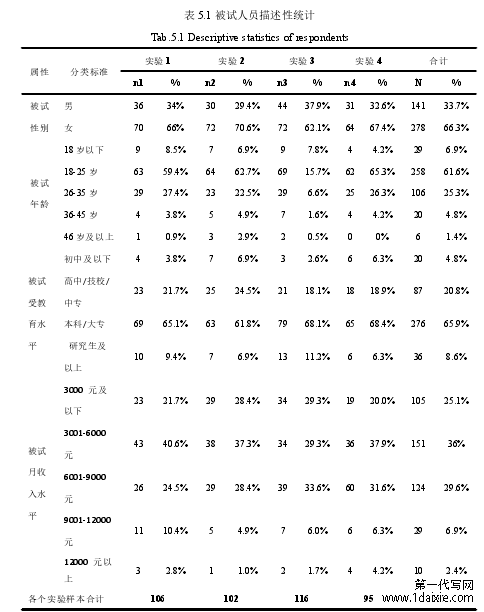 表 5.1 被试人员描述性统计