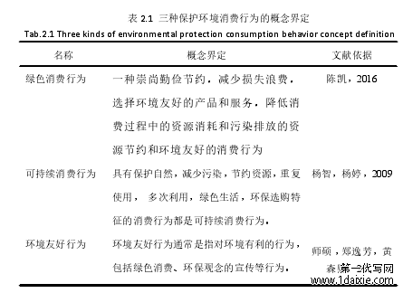 表 2.1 三种保护环境消费行为的概念界定