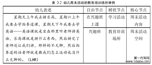 表 3.2 幼儿周末活动的教育培训场所举例