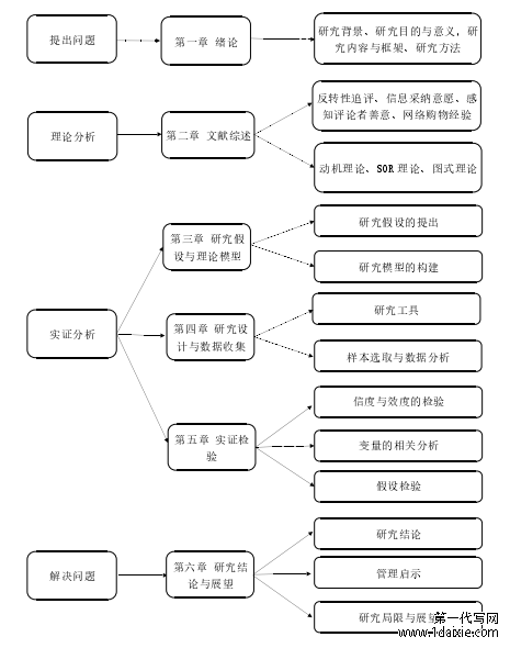 研究框架