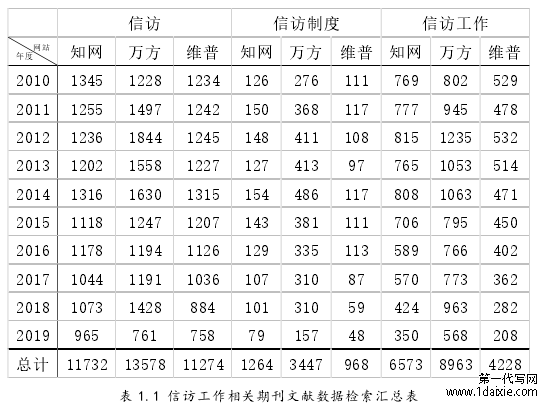 表 1.1 信访工作相关期刊文献数据检索汇总表