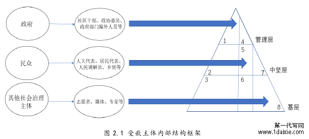 图 2.1 受嵌主体内部结构框架