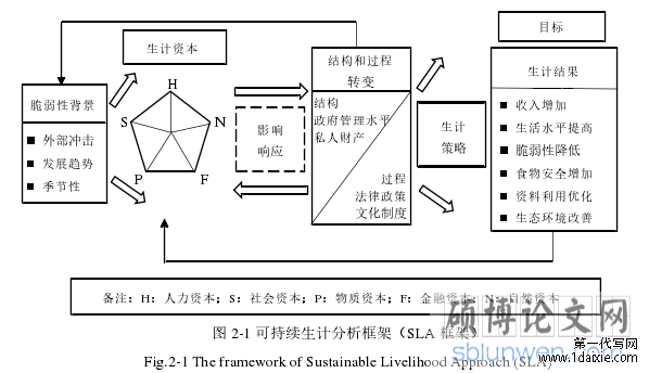 图 2-1 可持续生计分析框架(SLA 框架)