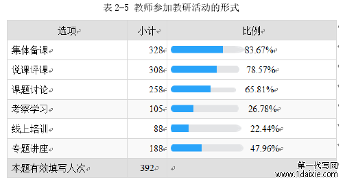 表 2-5 教师参加教研活动的形式