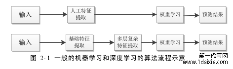 图 2-1 一般的机器学习和深度学习的算法流程示意