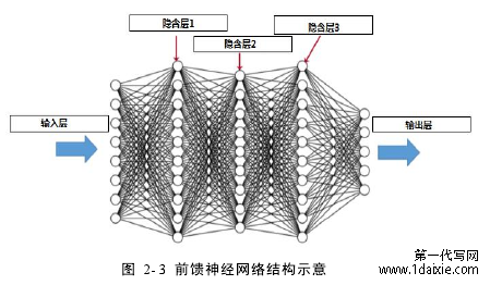 图 2-3 前馈神经网络结构示意