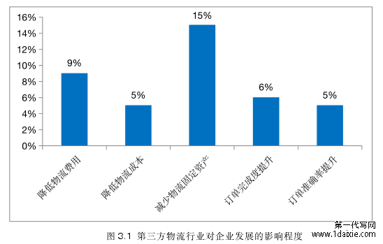 图 3.1 第三方物流行业对企业发展的影响程度