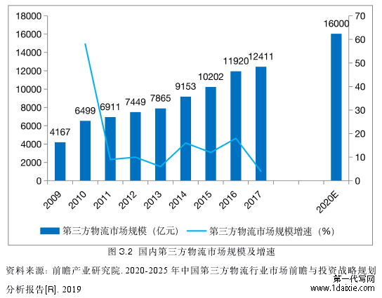 图 3.2 国内第三方物流市场规模及增速