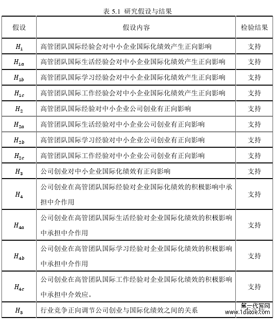 表 5.1 研究假设与结果