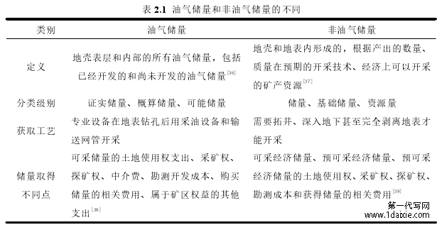 表 2.1 油气储量和非油气储量的不同