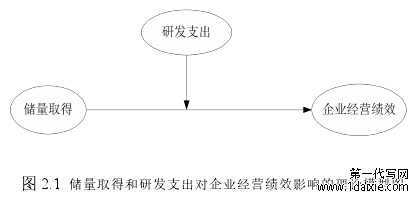 图 2.1 储量取得和研发支出对企业经营绩效影响的理论模型图