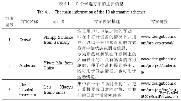 表 4.1 10 个候选方案的主要信息